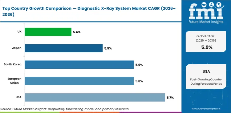 Diagnostic X Ray System Market Cagr Analysis By Country