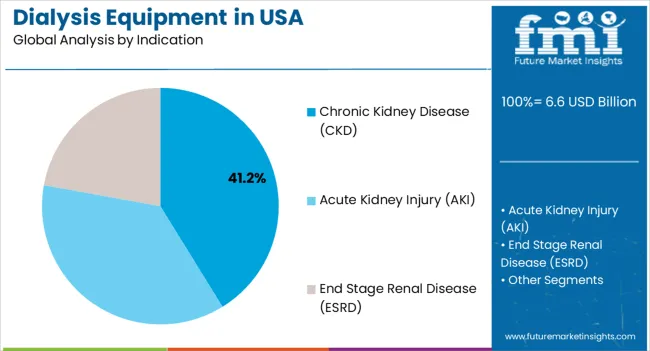 Dialysis Equipment In Usa Analysis By Indication