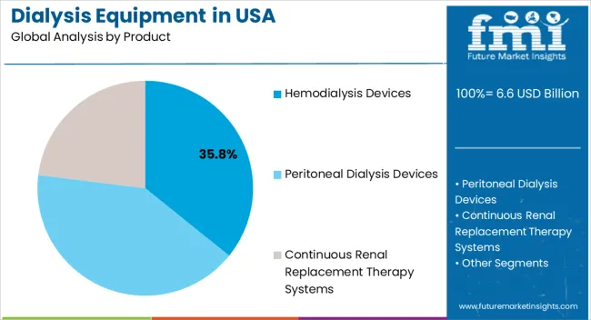 Dialysis Equipment In Usa Analysis By Product