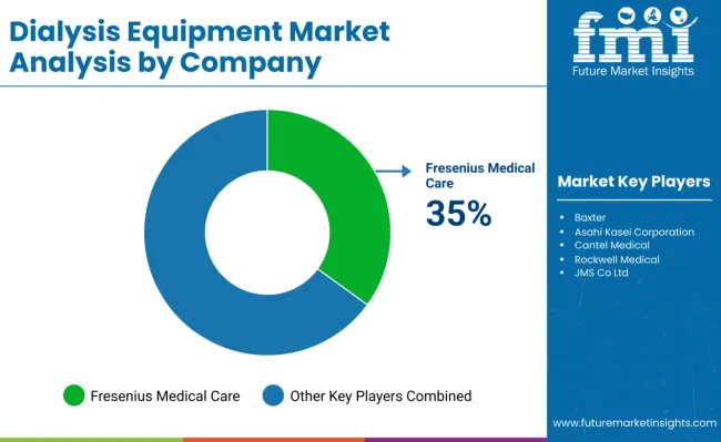 Dialysis Equipment Market Analysis By Company