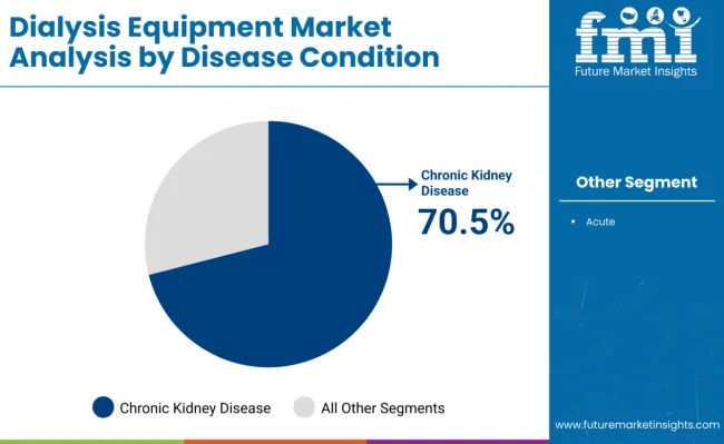 Dialysis Equipment Market Analysis By Disease Condition