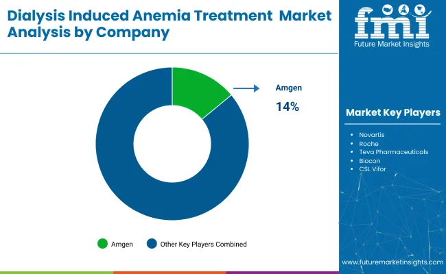 Dialysis Induced Anemia Treatment Market Analysis By Company