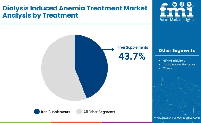 Dialysis Induced Anemia Treatment Market Analysis By Treatment