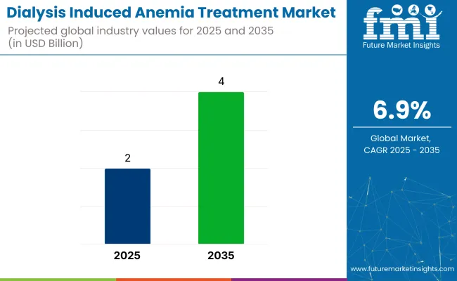 Dialysis Induced Anemia Treatment Market