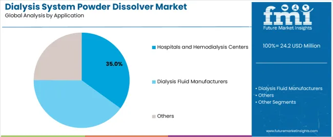 Dialysis System Powder Dissolver Market Analysis By Application Dialysis System Powder Dissolver Market Analysis By Application