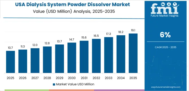 Dialysis System Powder Dissolver Market Country Value Analysis Dialysis System Powder Dissolver Market Country Value Analysis