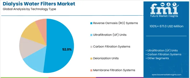 Dialysis Water Filters Market Analysis By Technology Type