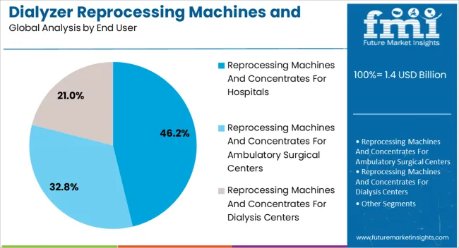 Dialyzer Reprocessing Machines And Concentrates Market Analysis By End User Dialyzer Reprocessing Machines And Concentrates Market Analysis By End User