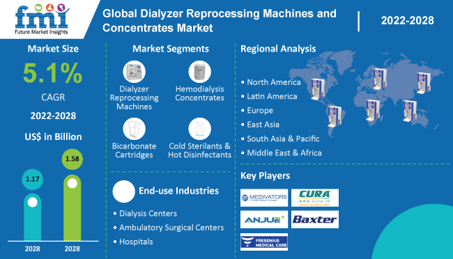 Dialyzer Reprocessing Machines and Concentrates Market