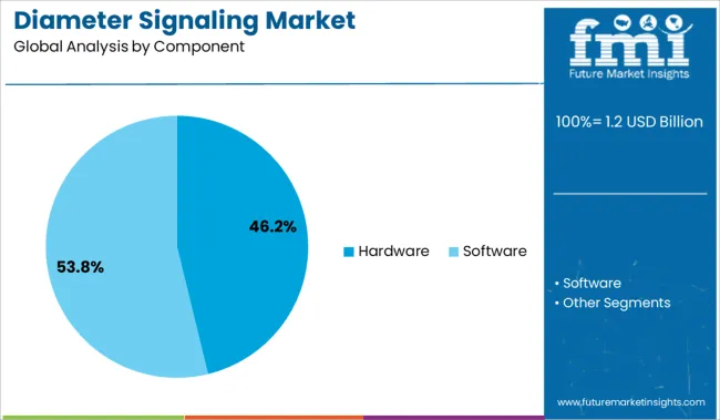 Diameter Signaling Market Analysis By Component