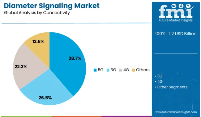 Diameter Signaling Market Analysis By Connectivity