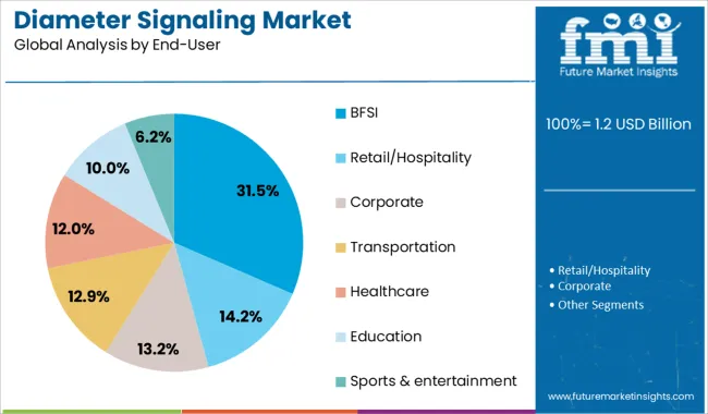 Diameter Signaling Market Analysis By End User