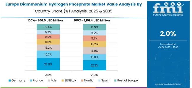 Diammonium Hydrogen Phosphate Market Europe Country Market Share Analysis, 2025 & 2035