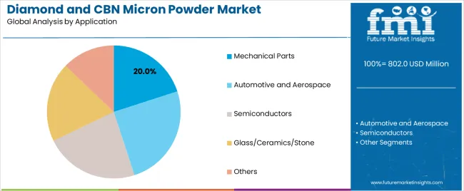 Diamond And Cbn Micron Powder Market Analysis By Application Diamond And Cbn Micron Powder Market Analysis By Application