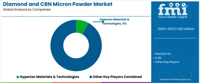 Diamond And Cbn Micron Powder Market Analysis By Company Diamond And Cbn Micron Powder Market Analysis By Company