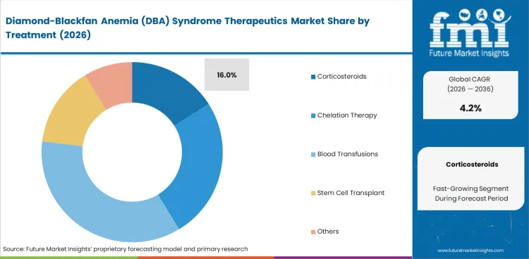 Diamond Blackfan Anemia (dba) Syndrome Therapeutics Market Analysis By Treatment
