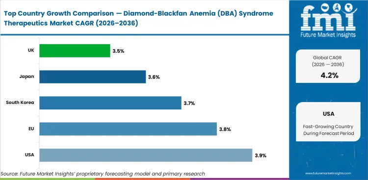 Diamond Blackfan Anemia (dba) Syndrome Therapeutics Market Cagr Analysis By Country