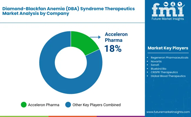 Diamond Blackfan Anemia Syndrome Therapeutics Market By Company