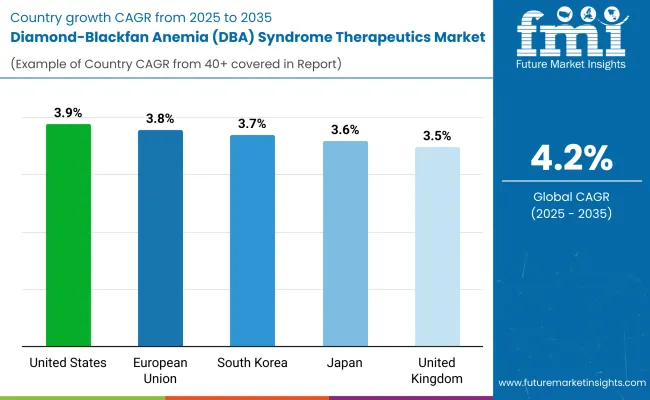 Diamond Blackfan Anemia Syndrome Therapeutics Market By Country