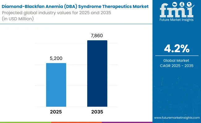 Diamond Blackfan Anemia Syndrome Therapeutics Market