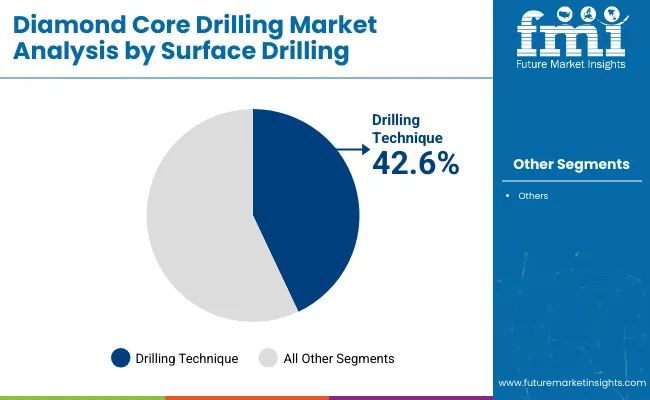 Diamond Core Drilling Market Analysis By Surface Drilling