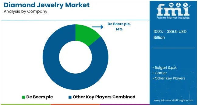Diamond Jewelry Market Analysis By Company