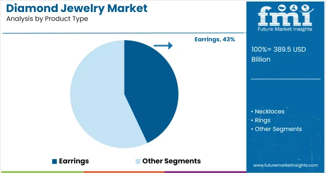 Diamond Jewelry Market Analysis By Product Type