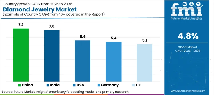 Diamond Jewelry Market Cagr Analysis By Country