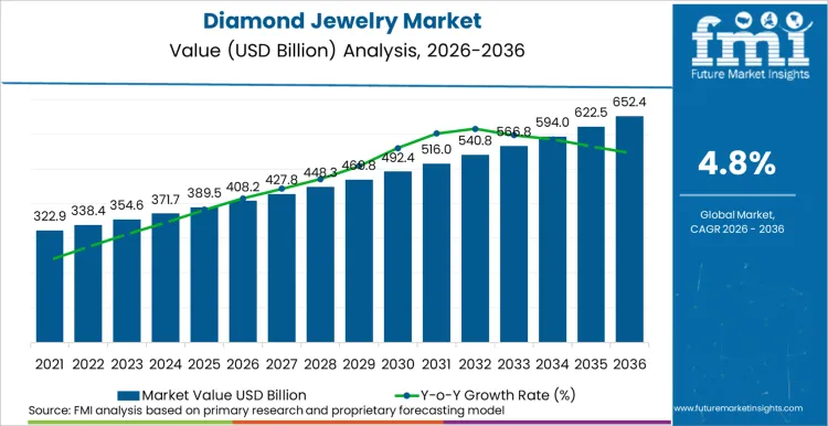 Diamond Jewelry Market Market Value Analysis
