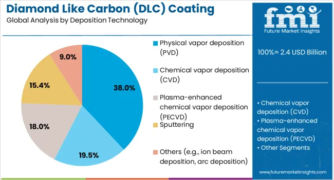 Diamond Like Carbon (dlc) Coating Market Analysis By Deposition Technology