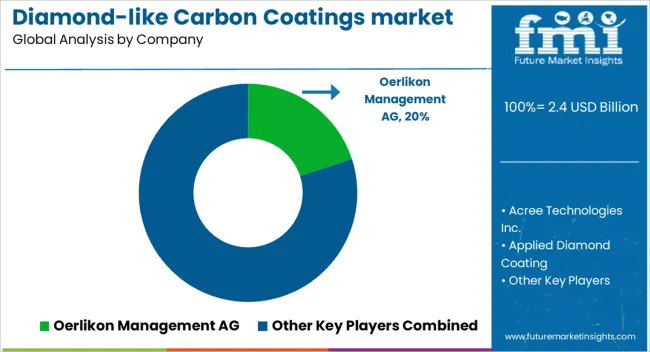 Diamond Like Carbon Coatings Market Analysis By Company