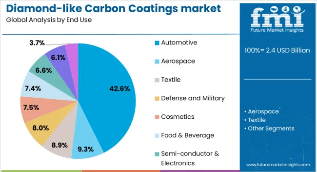 Diamond Like Carbon Coatings Market Analysis By End Use