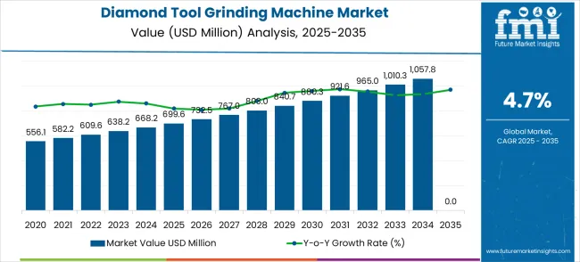 Diamond Tool Grinding Machine Market Market Value Analysis