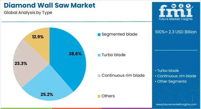 Diamond Wall Saw Market Analysis By Type