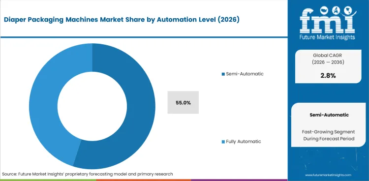 Diaper Packaging Machines Market Analysis By Automation Level