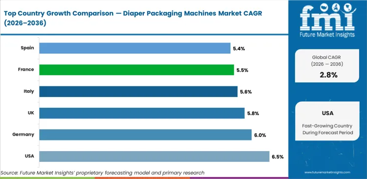 Diaper Packaging Machines Market Cagr Analysis By Country
