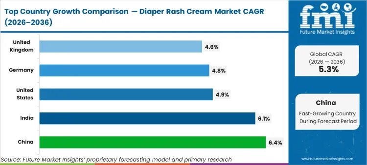 Diaper Rash Cream Market Cagr Analysis By Country Diaper Rash Cream Market Cagr Analysis By Country