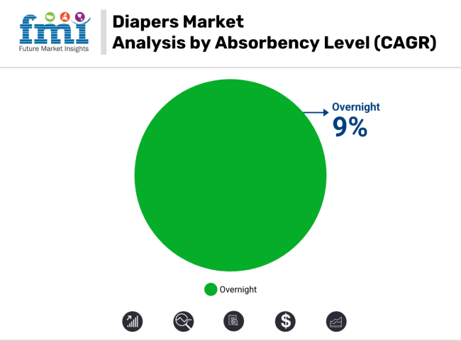 Diapers Market Analysis By Absorbency Level