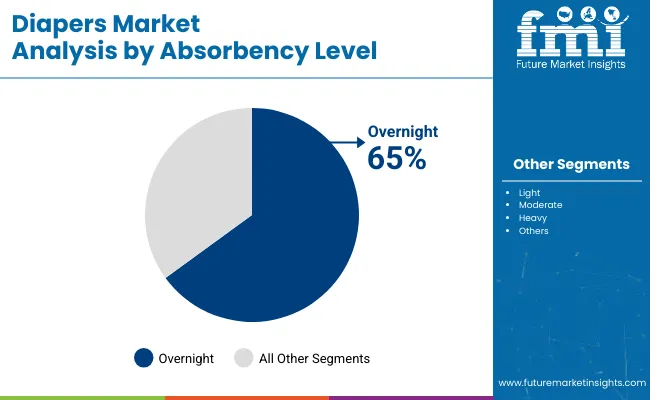 Diapers Market Analysis By Absorbency Level