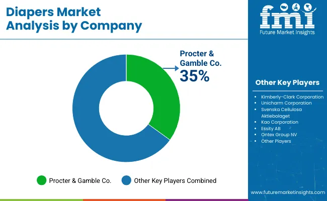Diapers Market Analysis By Company