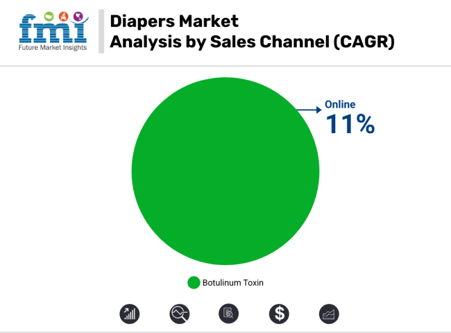 Diapers Market Analysis By Sales Channel