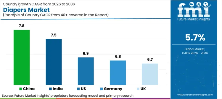 Diapers Market Cagr Analysis By Country