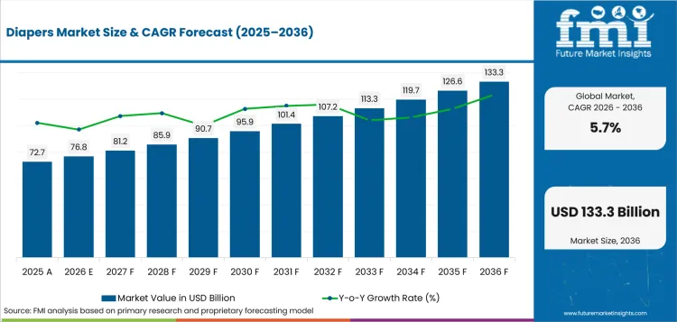 Diapers Market Value Analysis Diapers Market Value Analysis