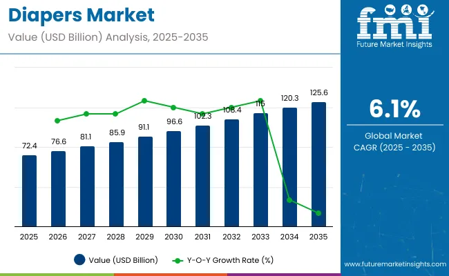 Diapers Market