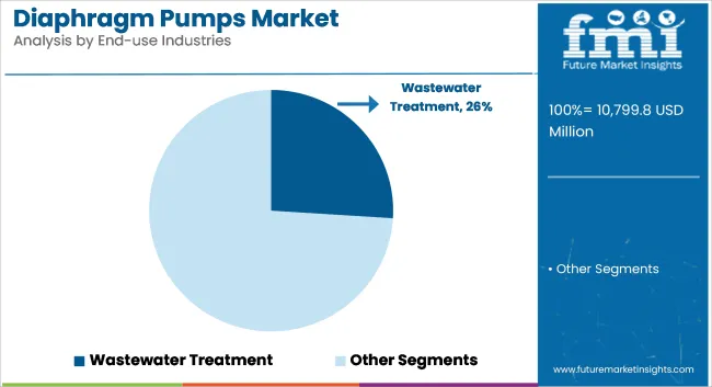 Diaphragm Pumps Market Analysis By End Use Industries