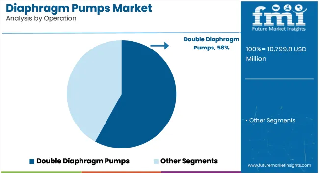 Diaphragm Pumps Market Analysis By Operation