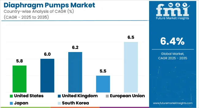 Diaphragm Pumps Market Cagr Analysis By Country