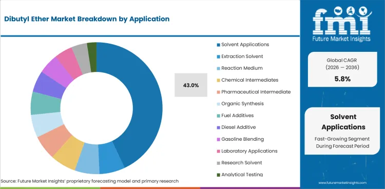 Dibutyl Ether Market Analysis By Application