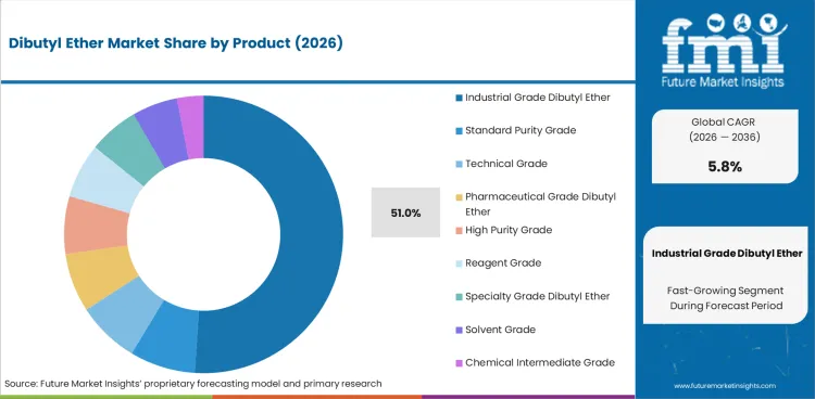 Dibutyl Ether Market Analysis By Product