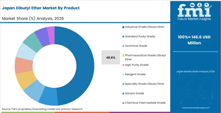 Dibutyl Ether Market Japan Market Share Analysis By Product